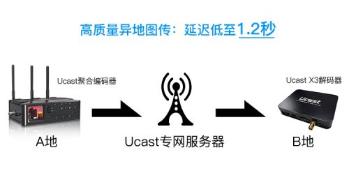 Ucast全面信任华为通信模组产品,打造县级融媒体中心